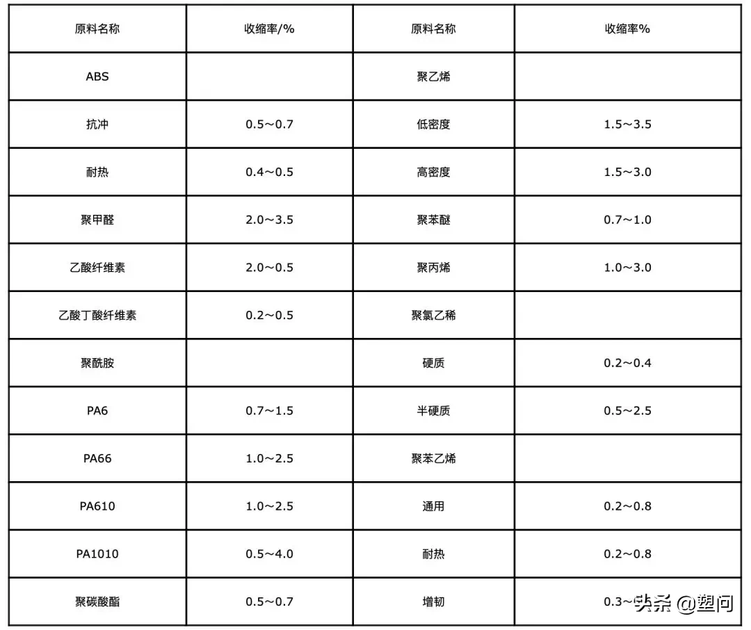 注塑制品與成型腔的尺寸關(guān)系怎樣計(jì)算？